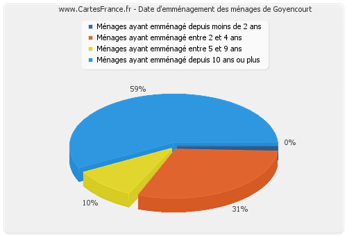 Date d'emménagement des ménages de Goyencourt