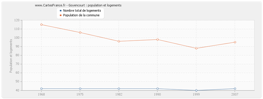 Goyencourt : population et logements