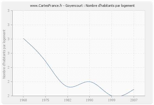 Goyencourt : Nombre d'habitants par logement