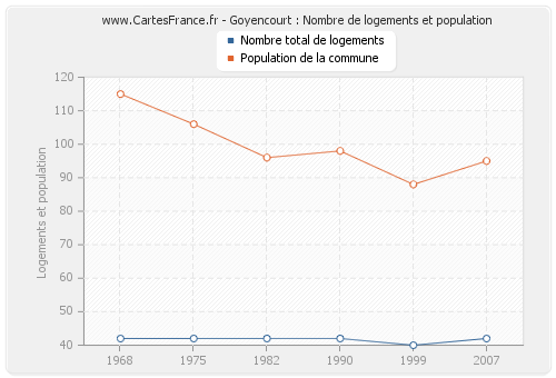 Goyencourt : Nombre de logements et population