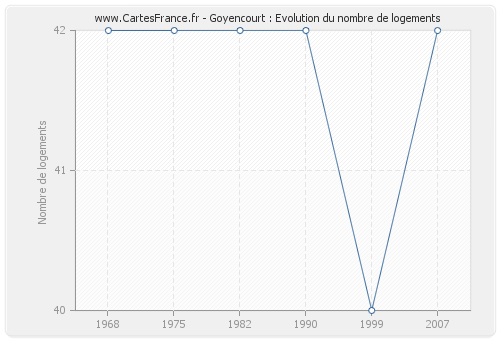 Goyencourt : Evolution du nombre de logements