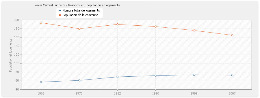 Grandcourt : population et logements