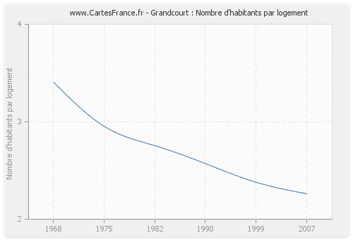 Grandcourt : Nombre d'habitants par logement