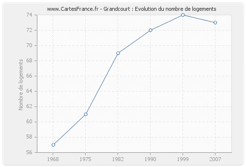 Grandcourt : Evolution du nombre de logements