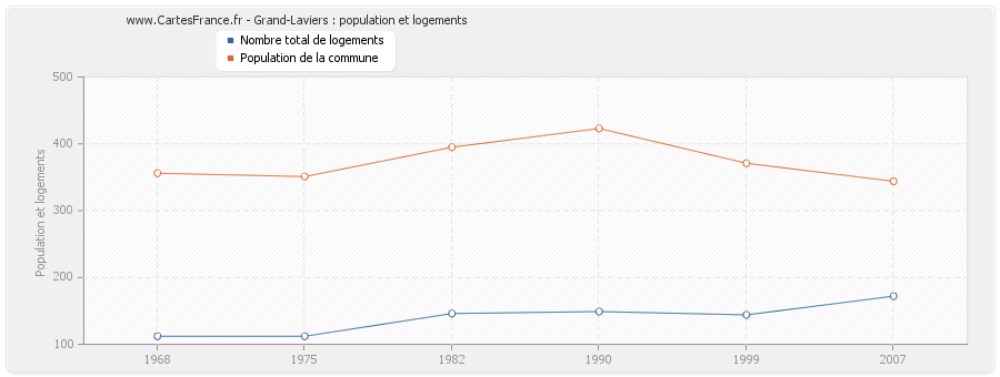 Grand-Laviers : population et logements