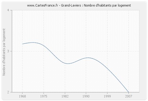 Grand-Laviers : Nombre d'habitants par logement