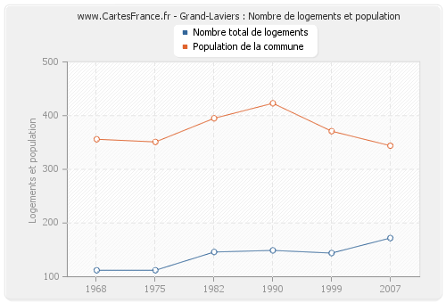 Grand-Laviers : Nombre de logements et population