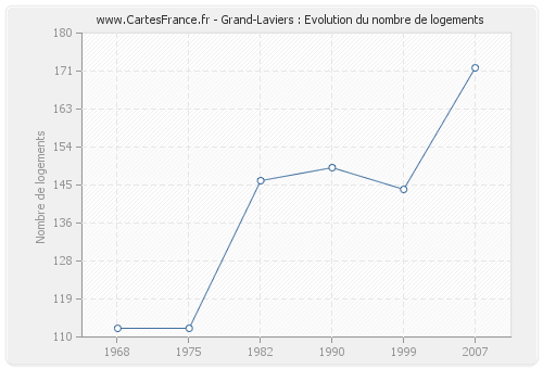 Grand-Laviers : Evolution du nombre de logements