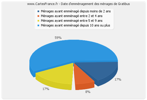 Date d'emménagement des ménages de Gratibus