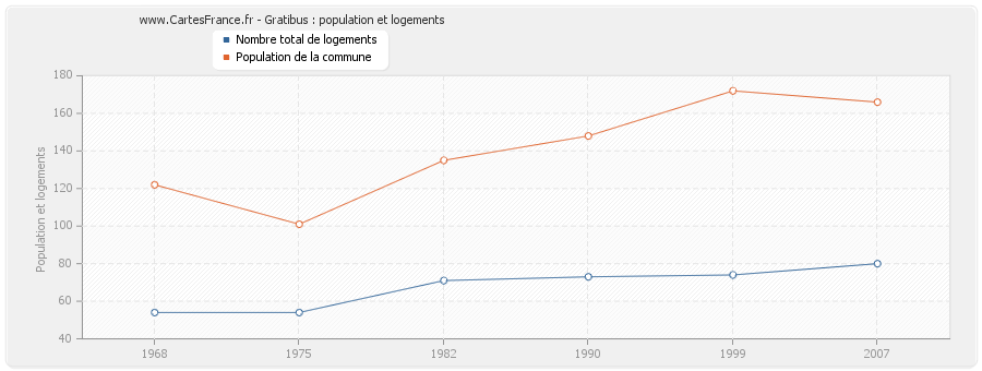 Gratibus : population et logements