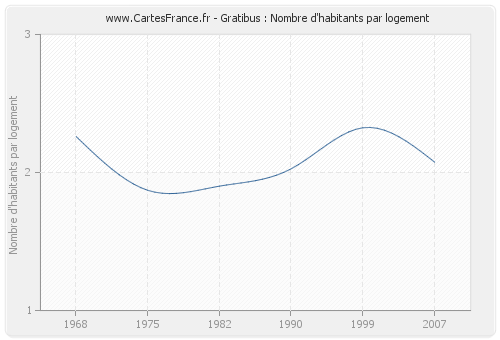 Gratibus : Nombre d'habitants par logement