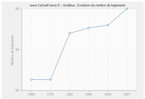 Gratibus : Evolution du nombre de logements