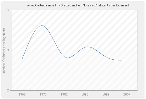 Grattepanche : Nombre d'habitants par logement