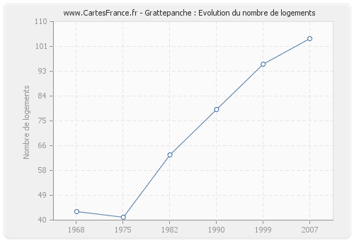 Grattepanche : Evolution du nombre de logements