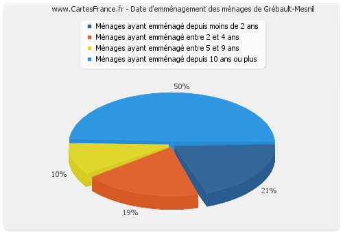 Date d'emménagement des ménages de Grébault-Mesnil