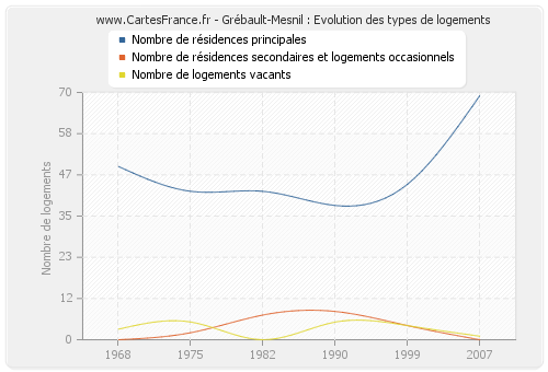 Grébault-Mesnil : Evolution des types de logements