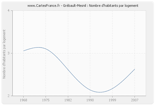 Grébault-Mesnil : Nombre d'habitants par logement