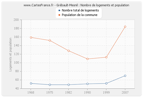 Grébault-Mesnil : Nombre de logements et population