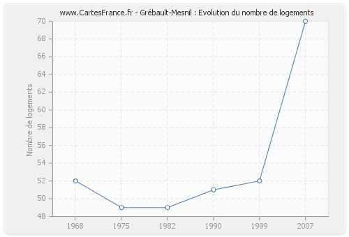 Grébault-Mesnil : Evolution du nombre de logements