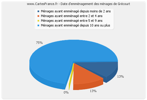 Date d'emménagement des ménages de Grécourt