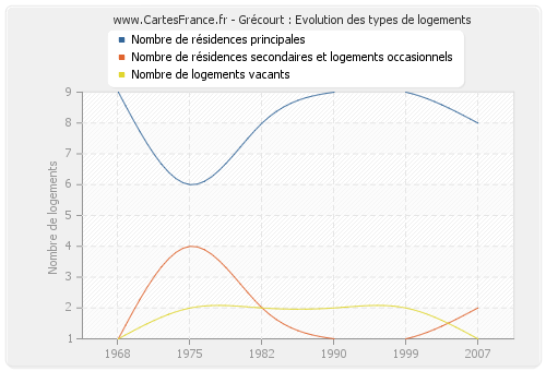 Grécourt : Evolution des types de logements