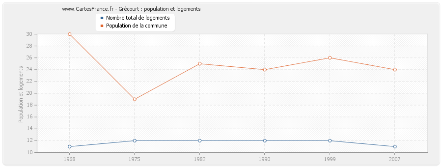 Grécourt : population et logements