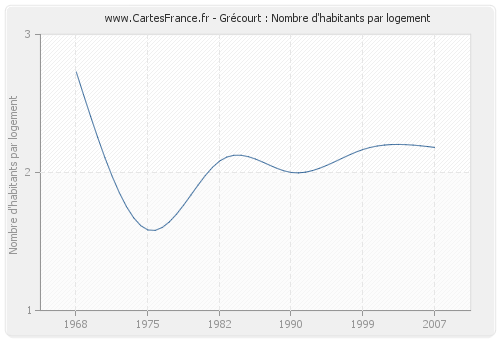 Grécourt : Nombre d'habitants par logement