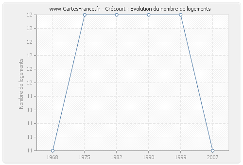 Grécourt : Evolution du nombre de logements