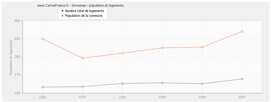 Grivesnes : population et logements