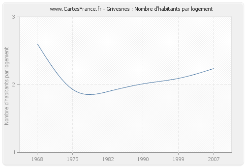 Grivesnes : Nombre d'habitants par logement