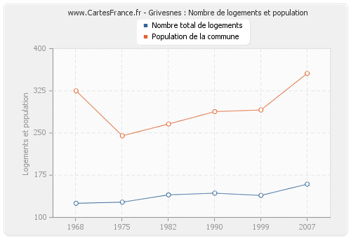 Grivesnes : Nombre de logements et population