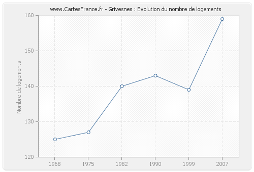 Grivesnes : Evolution du nombre de logements