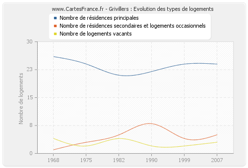 Grivillers : Evolution des types de logements