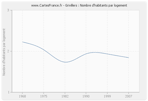 Grivillers : Nombre d'habitants par logement