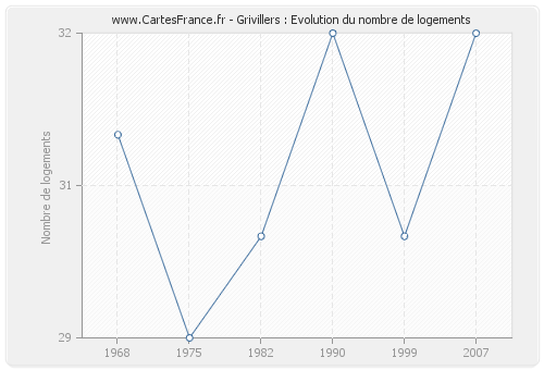 Grivillers : Evolution du nombre de logements