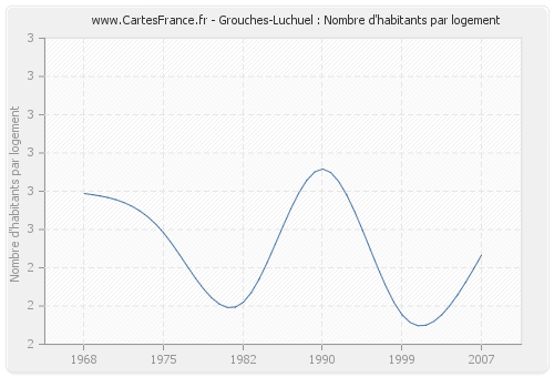 Grouches-Luchuel : Nombre d'habitants par logement