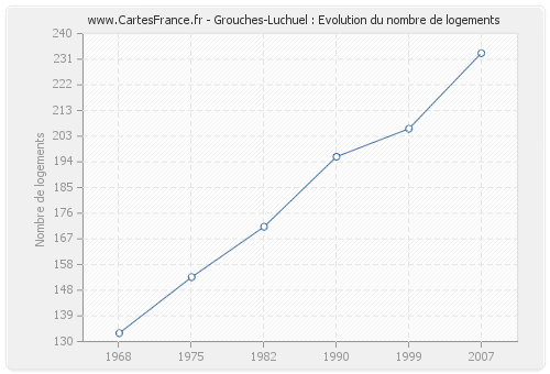 Grouches-Luchuel : Evolution du nombre de logements