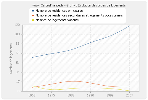 Gruny : Evolution des types de logements