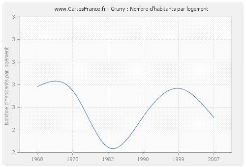 Gruny : Nombre d'habitants par logement