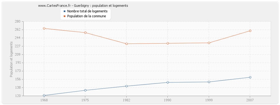 Guerbigny : population et logements