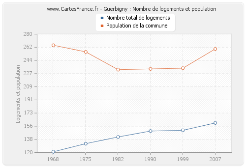 Guerbigny : Nombre de logements et population