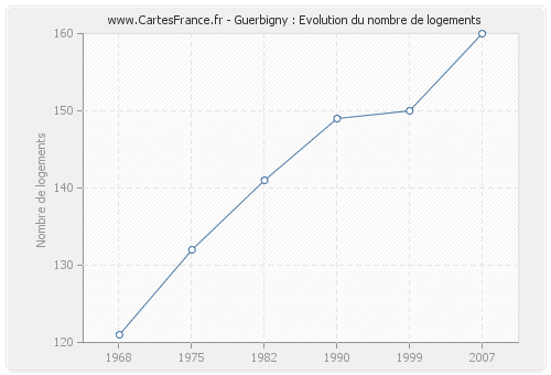 Guerbigny : Evolution du nombre de logements