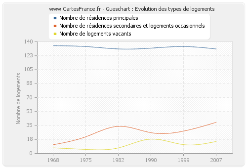 Gueschart : Evolution des types de logements