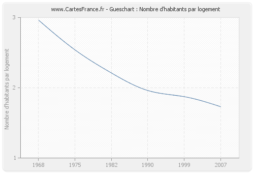 Gueschart : Nombre d'habitants par logement