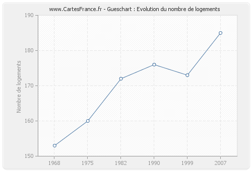 Gueschart : Evolution du nombre de logements