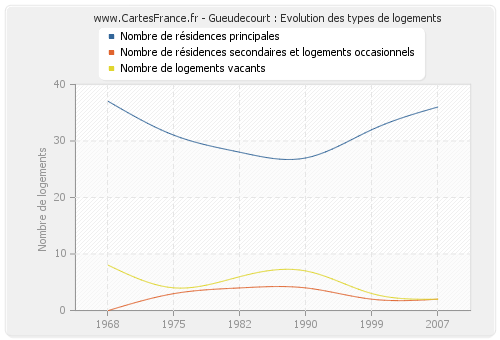 Gueudecourt : Evolution des types de logements