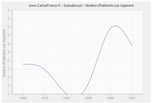 Gueudecourt : Nombre d'habitants par logement