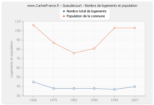 Gueudecourt : Nombre de logements et population