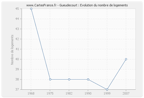 Gueudecourt : Evolution du nombre de logements