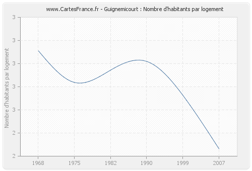 Guignemicourt : Nombre d'habitants par logement